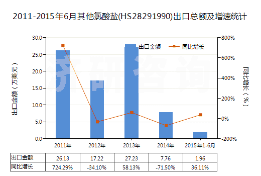 2011-2015年6月其他氯酸鹽(HS28291990)出口總額及增速統(tǒng)計(jì)
